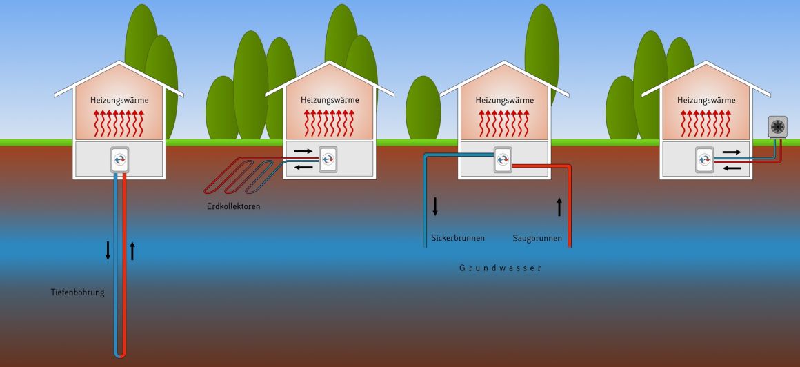 Wärmepumpen – wie sie funktionieren