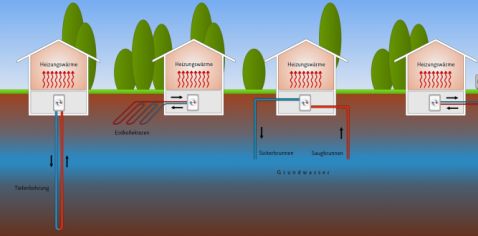 Wärmepumpen – wie sie funktionieren